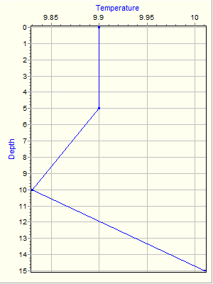 Variable Plot