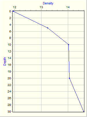 Variable Plot