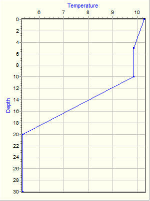 Variable Plot