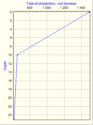 Variable Plot