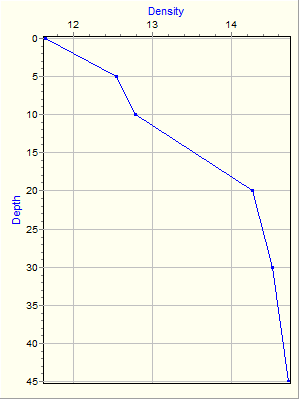 Variable Plot