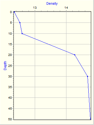 Variable Plot