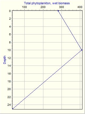 Variable Plot