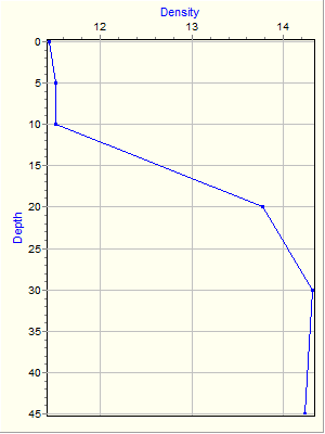 Variable Plot