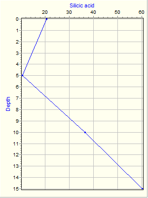 Variable Plot