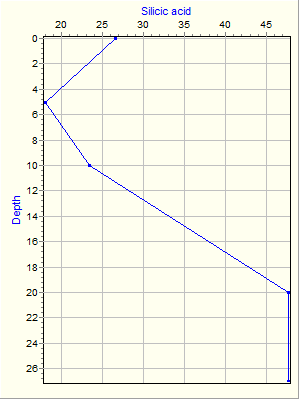 Variable Plot