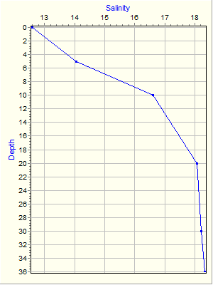 Variable Plot