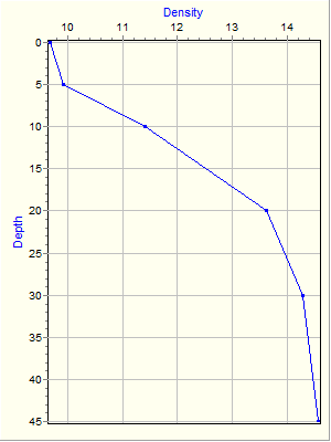 Variable Plot