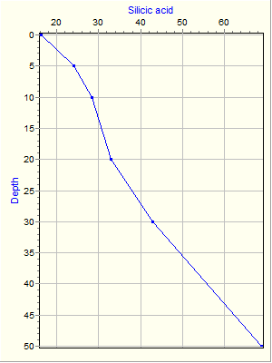 Variable Plot