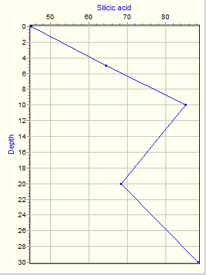 Variable Plot