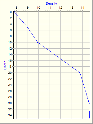 Variable Plot