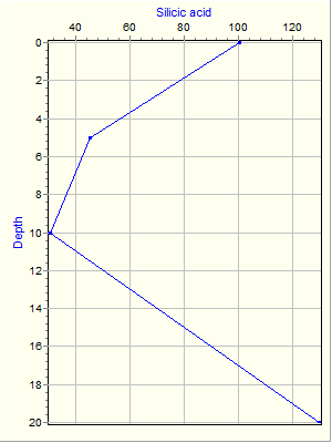 Variable Plot