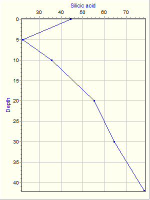 Variable Plot