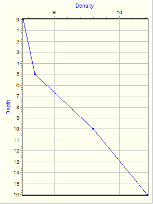 Variable Plot