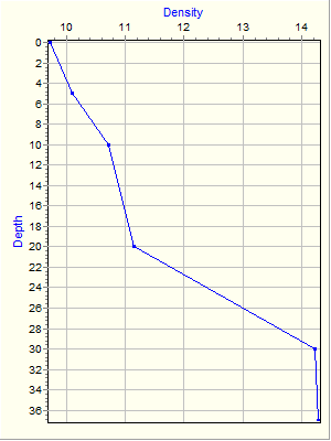 Variable Plot