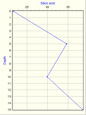 Variable Plot