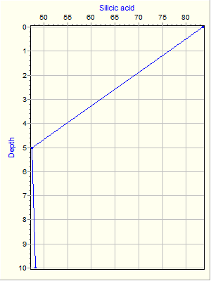 Variable Plot