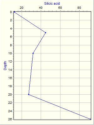 Variable Plot