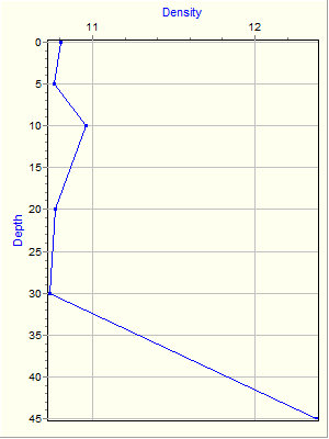 Variable Plot