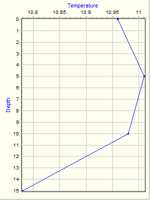 Variable Plot