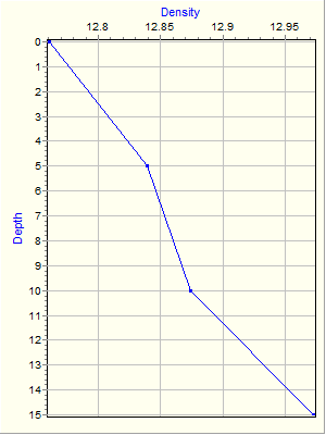 Variable Plot