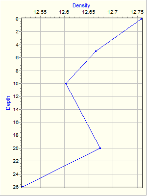 Variable Plot