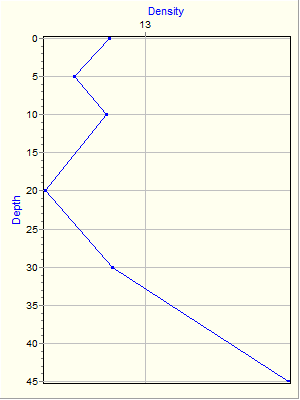 Variable Plot