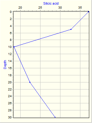 Variable Plot