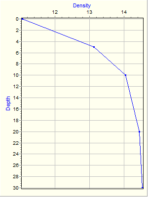 Variable Plot