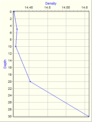 Variable Plot