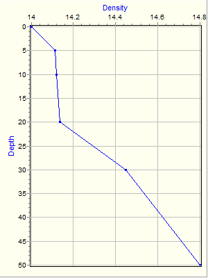 Variable Plot