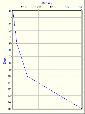 Variable Plot