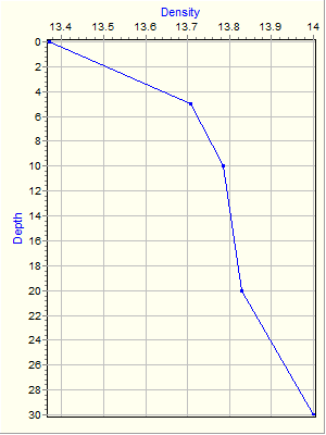 Variable Plot