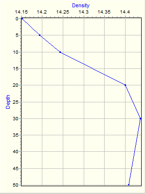 Variable Plot