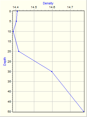 Variable Plot