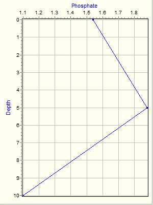 Variable Plot