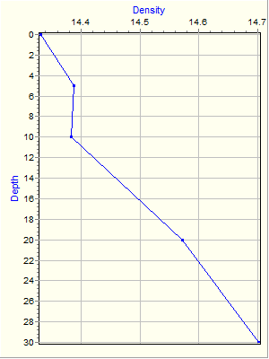 Variable Plot