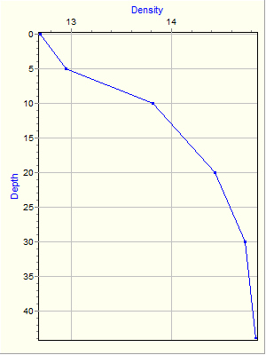 Variable Plot