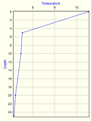 Variable Plot