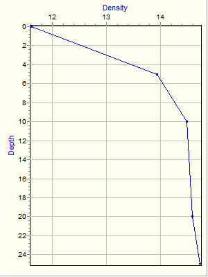 Variable Plot