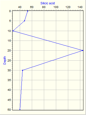 Variable Plot