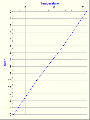 Variable Plot