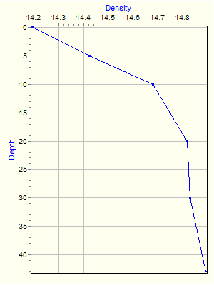 Variable Plot