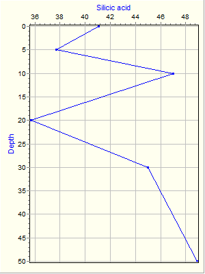 Variable Plot