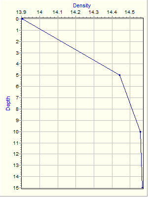 Variable Plot