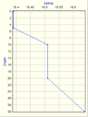 Variable Plot