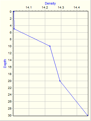 Variable Plot