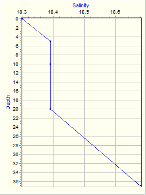 Variable Plot