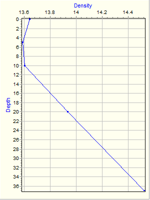 Variable Plot