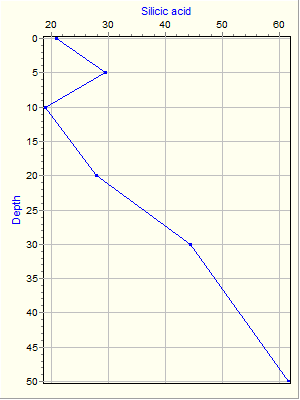 Variable Plot